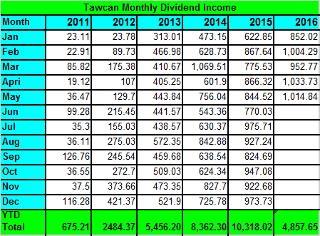 tawcan-dividend-income-may-2016
