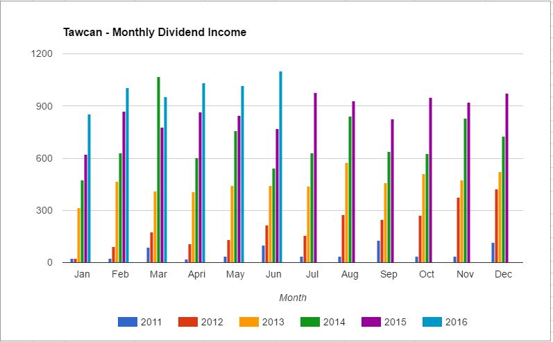 Monthly dividend income chart - June 2016