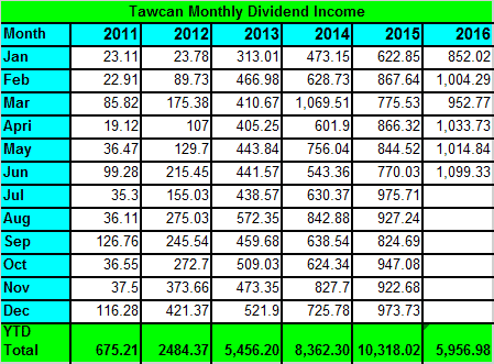 tawcan-dividend-income-june-2016