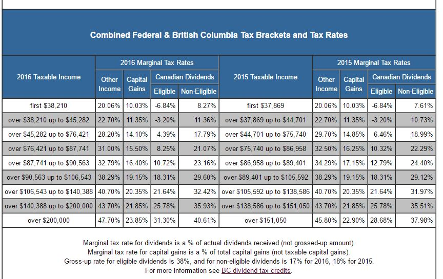 BC tax rates