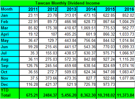 dividend-income-nov-2016-table