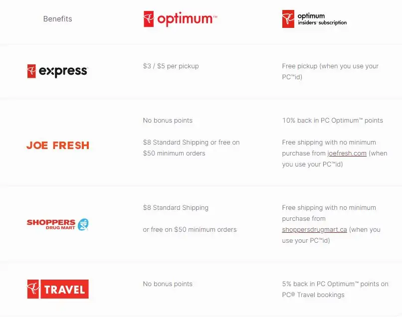 PC Optimum vs. PC Insiders comparison