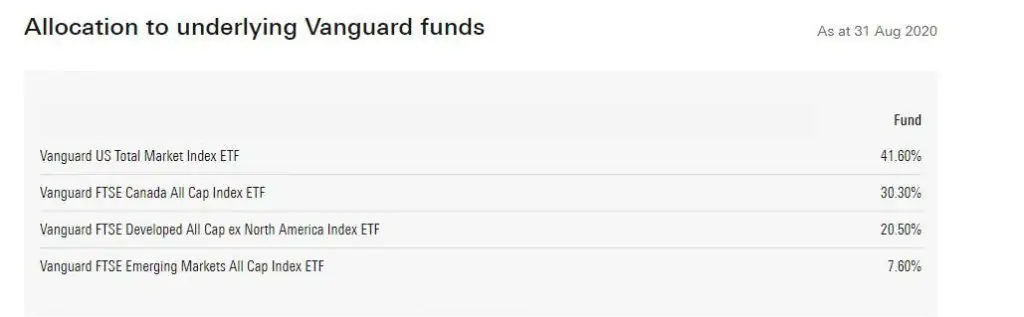 all equity ETFs - VEQT