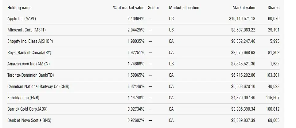 all equity ETFs - VEQT holdings