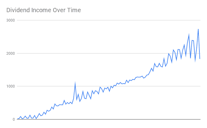 Dividend Income Over Time