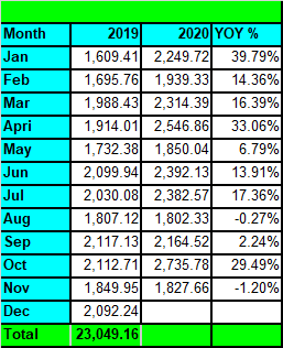 Tawcan Nov 2020 dividend income YoY summary