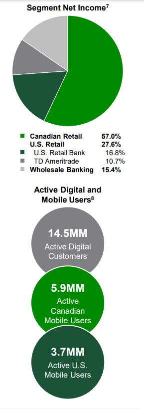 Best Canadian dividend stocks - TD Bank