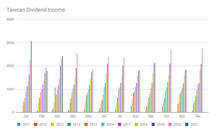 Tawcan Dividend Income