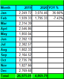 Tawcan dividend income Feb 2021 YoY growth