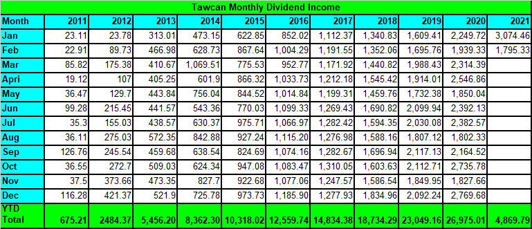 Tawcan dividend income Feb 2021