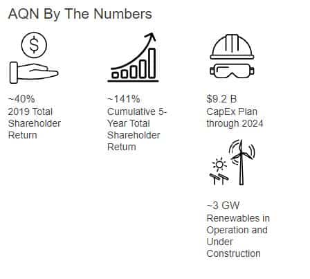 best Canadian dividend stocks - AQN