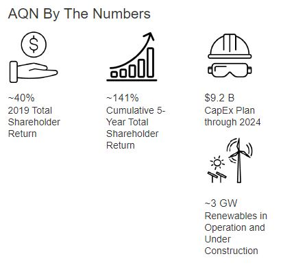 best Canadian dividend stocks - AQN