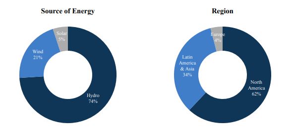 best Canadian dividend stocks - BEP