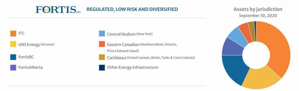 best Canadian dividend stocks - Fortis