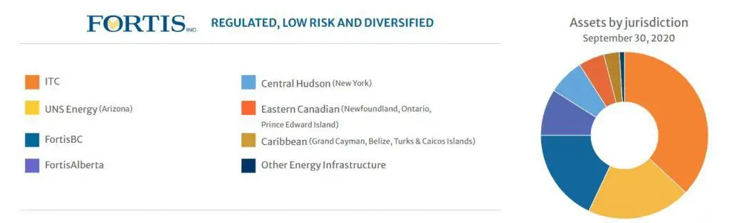 best Canadian dividend stocks - Fortis