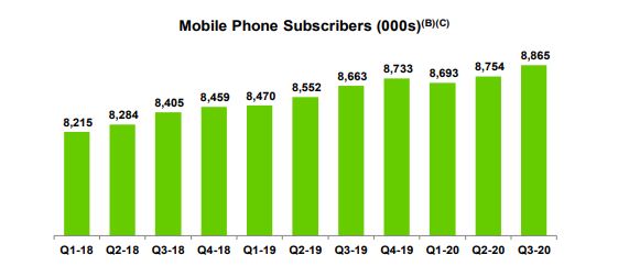 best Canadian dividend stocks - Telus