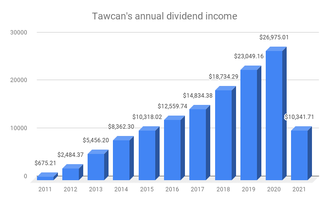 Annual dividend income - April 2021