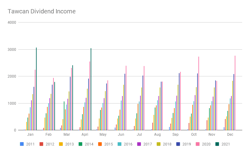 Tawcan Dividend Income