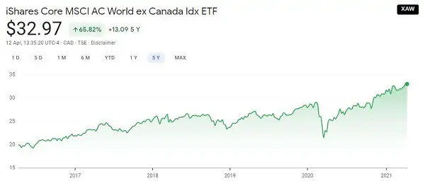 Does market timing work - XAW historical price