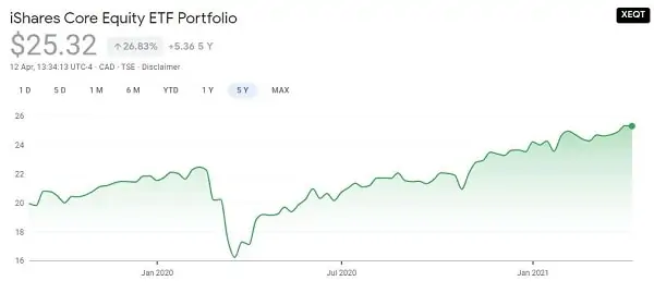 Does market timing work - XEQT historical price