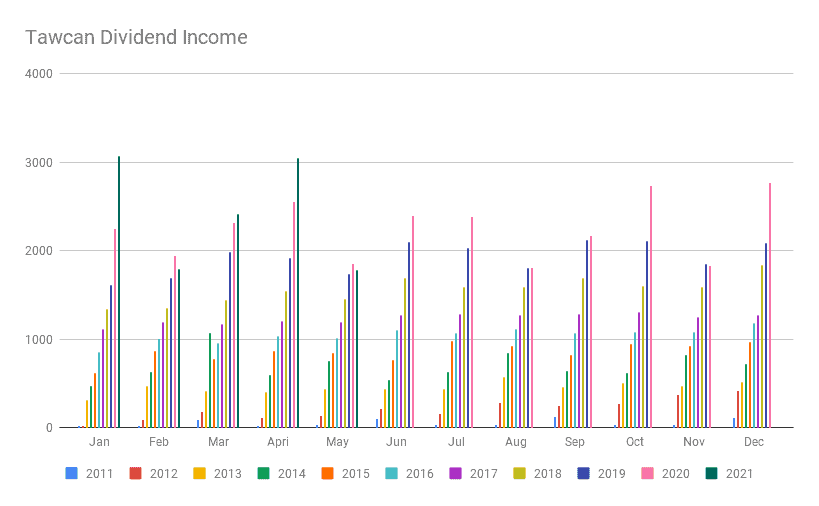 Tawcan Dividend Income