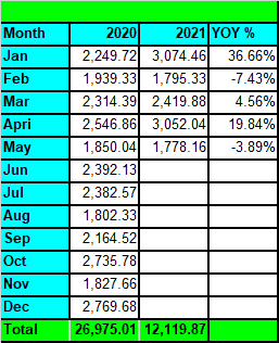 Tawcan dividend income May 2021 YoY growth