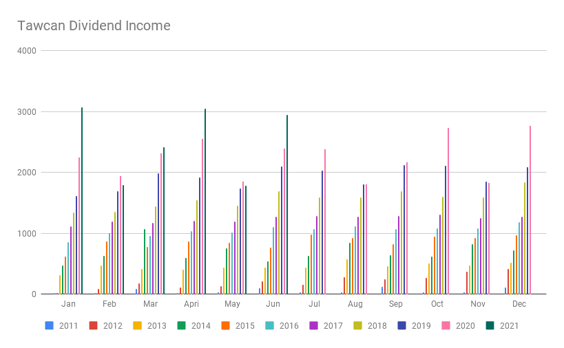 Tawcan Dividend Income Jun 2021 chart