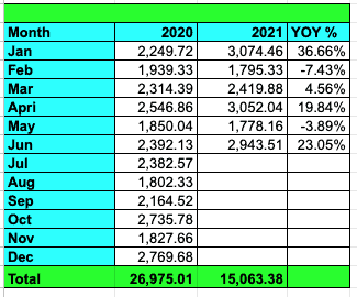 Tawcan June 2021 dividend income YoY growth