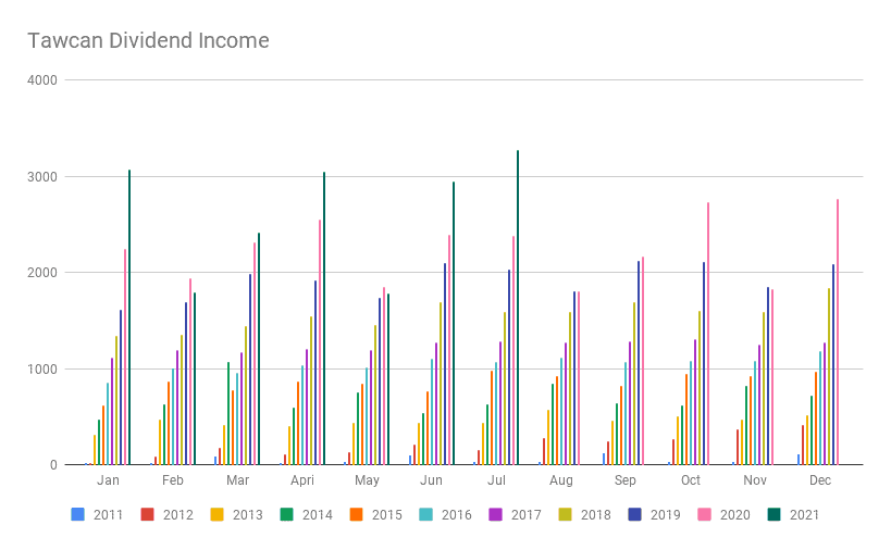 Tawcan Dividend Income