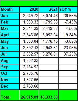 Tawcan dividend income - July 2021 YoY growth