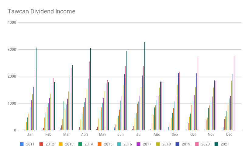 Tawcan Dividend Income