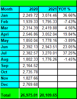 Tawcan dividend income August 2021 YoY growth