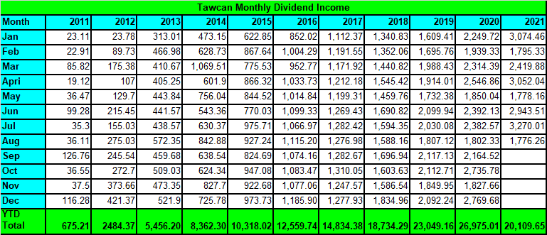 Tawcan dividend income August 2021