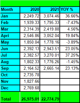 Tawcan dividend income Sept 2021 YoY Growth