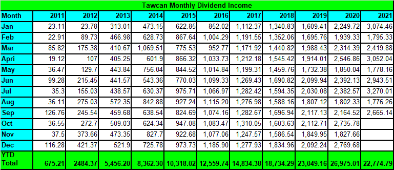 Tawcan dividend income Sept 2021