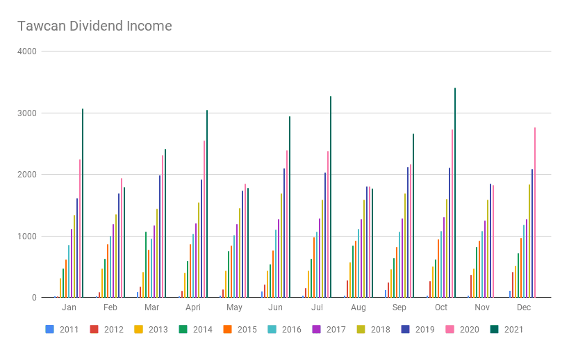 Tawcan Dividend Income