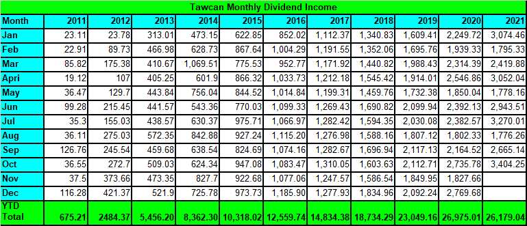 Tawcan dividend income summary