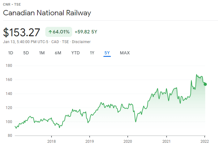CNR stock price