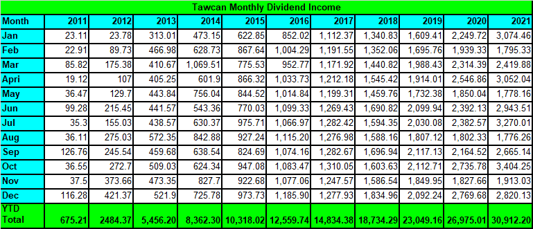 Tawcan dividend income 2021 summary