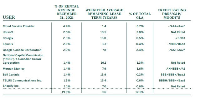 Best Canadian REITs - Allied Properties top 10 tenants