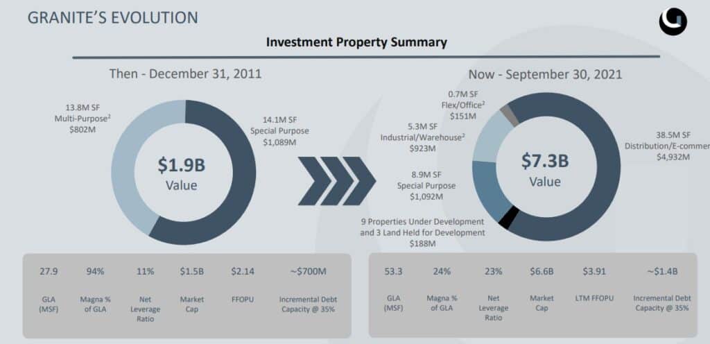 Best Canadian REITs - Granite REIT
