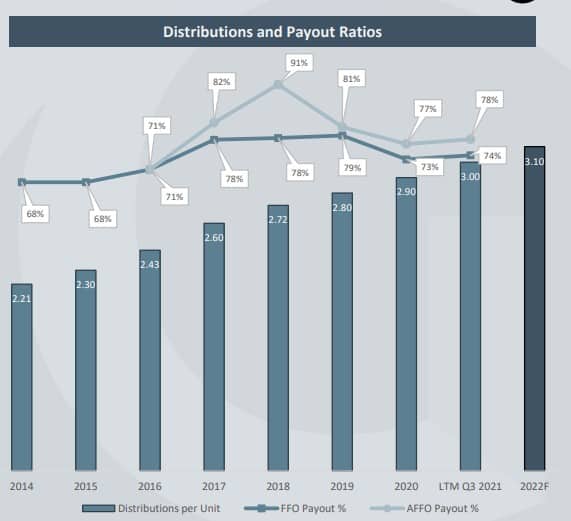Best Canadian REITs - Granite REIT payout ratio