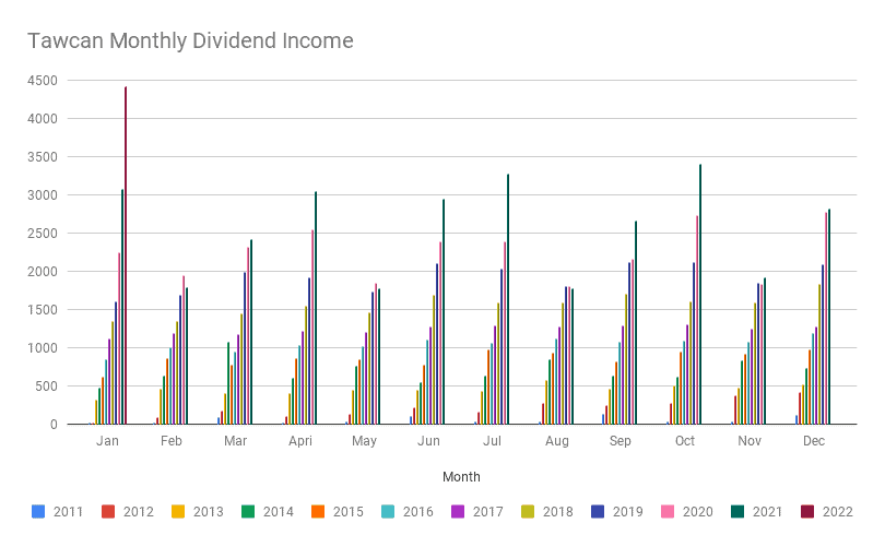 Tawcan Monthly Dividend Income