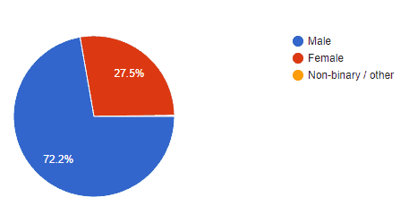 #3 Gender