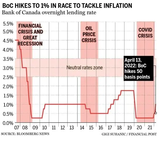 BoC Interest Rates