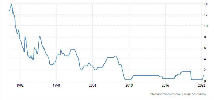 Historical interest rates