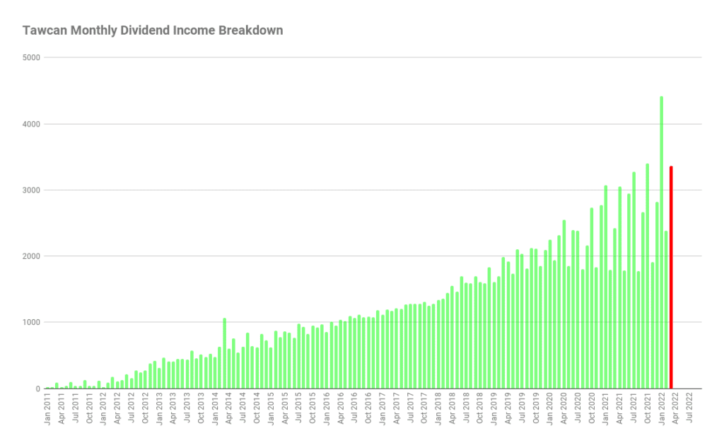 Tawcan Monthly Dividend Income Breakdown (March 2022)