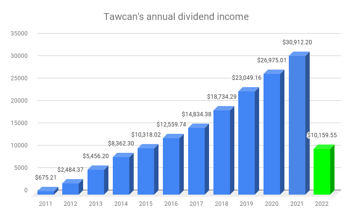 Tawcan's annual dividend income