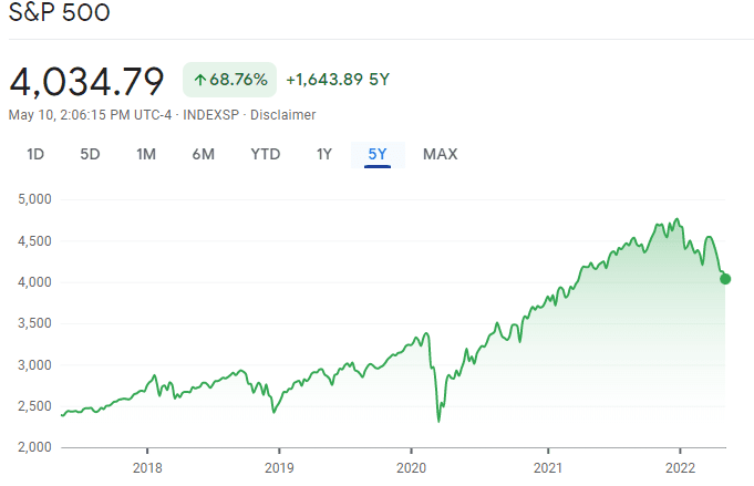 S&P500 5 year view