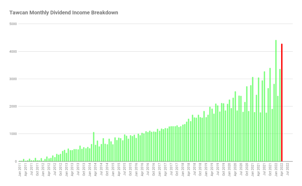 Tawcan Monthly Dividend Income Breakdown (April 2022)